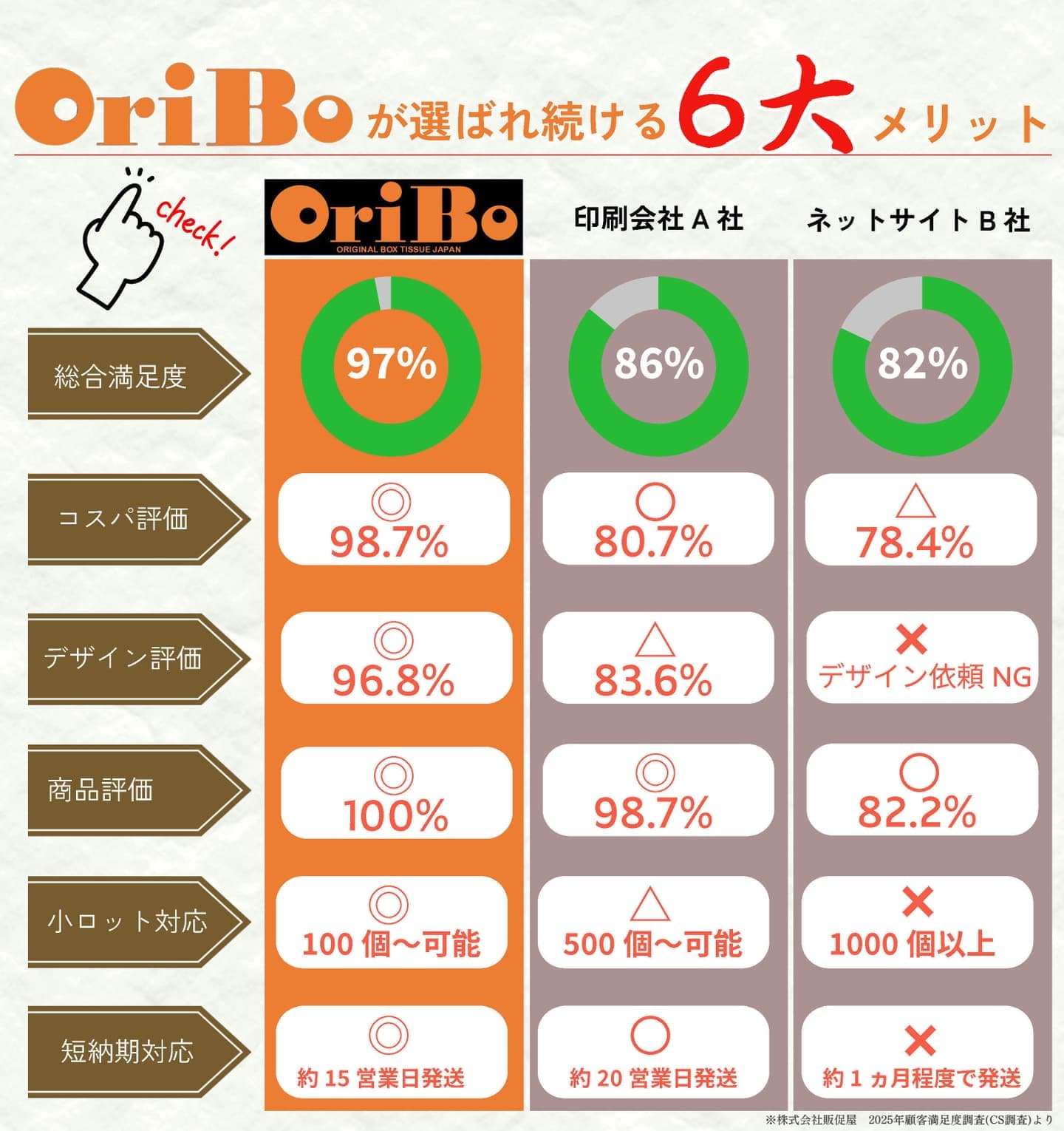 フローチャート